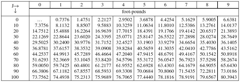 joules to foot pounds