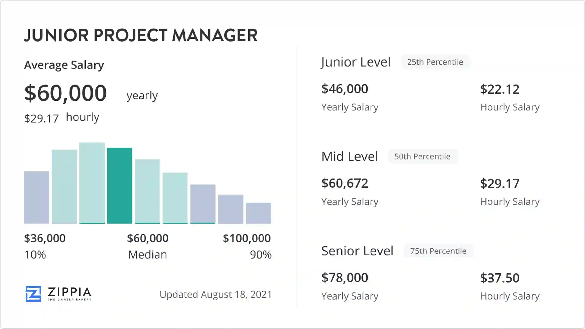 junior it project manager salary