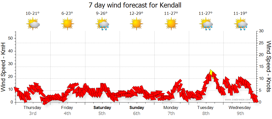 kendall weather forecast