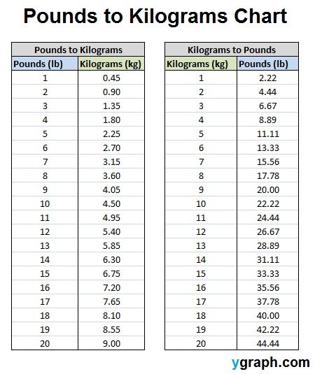 kg convert to pounds calculator