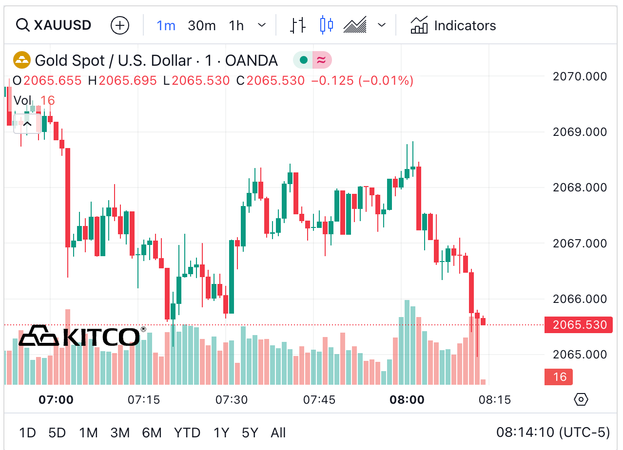 kitco charts