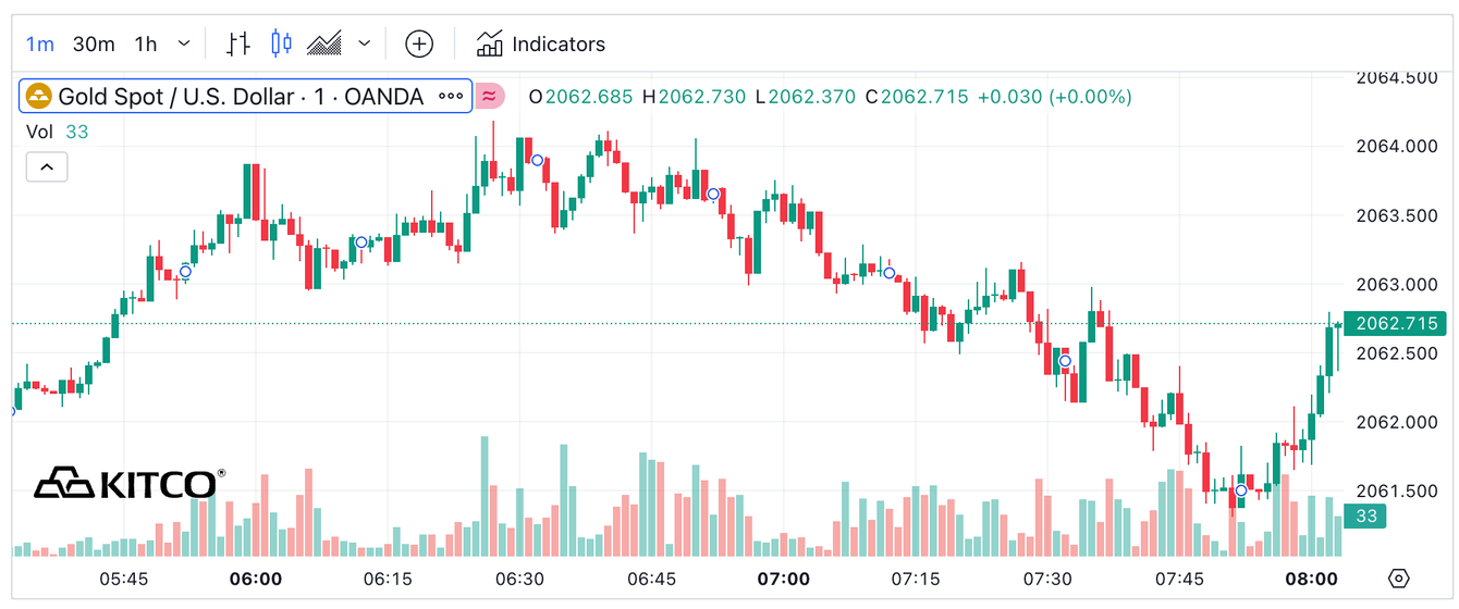 kitco gold price today