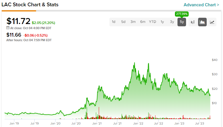 lac share price