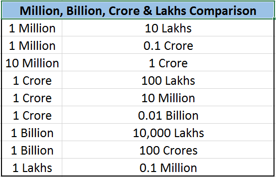 lac to million