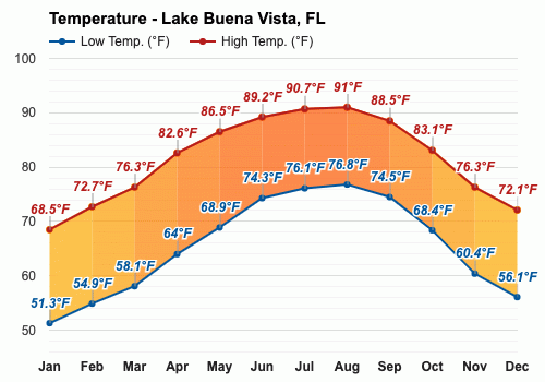 lake buena vista weather