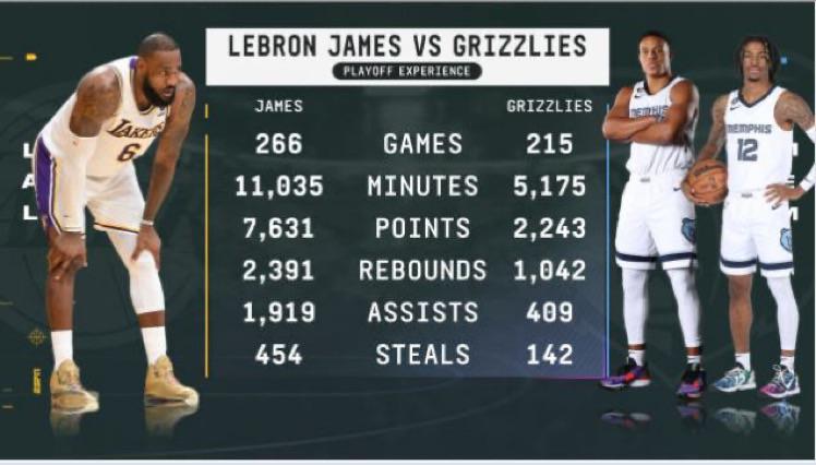 lakers vs grizzlies stats