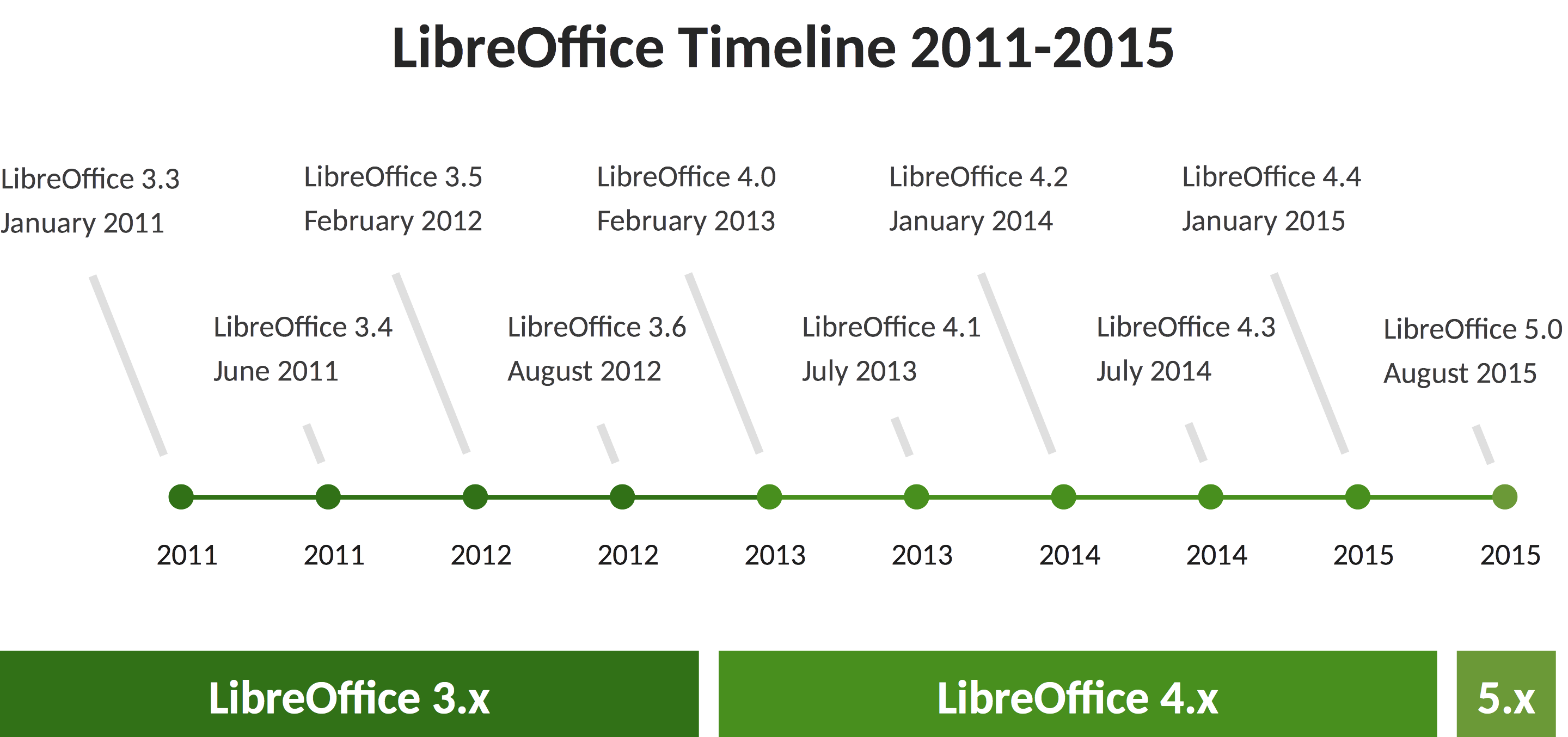 libreoffice timeline