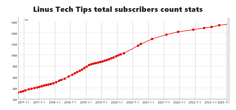 linus tech tips subscriber count