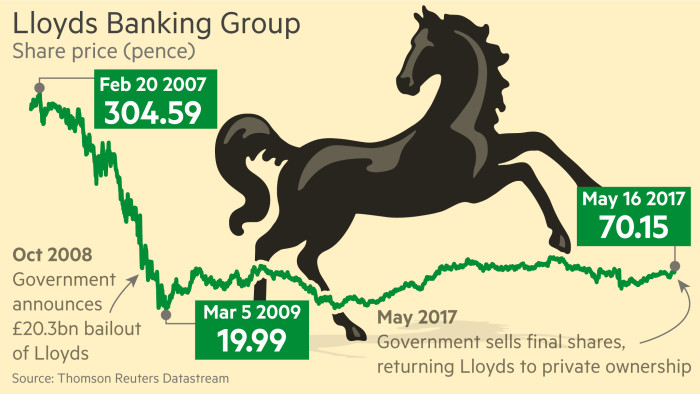 lloyds share price uk