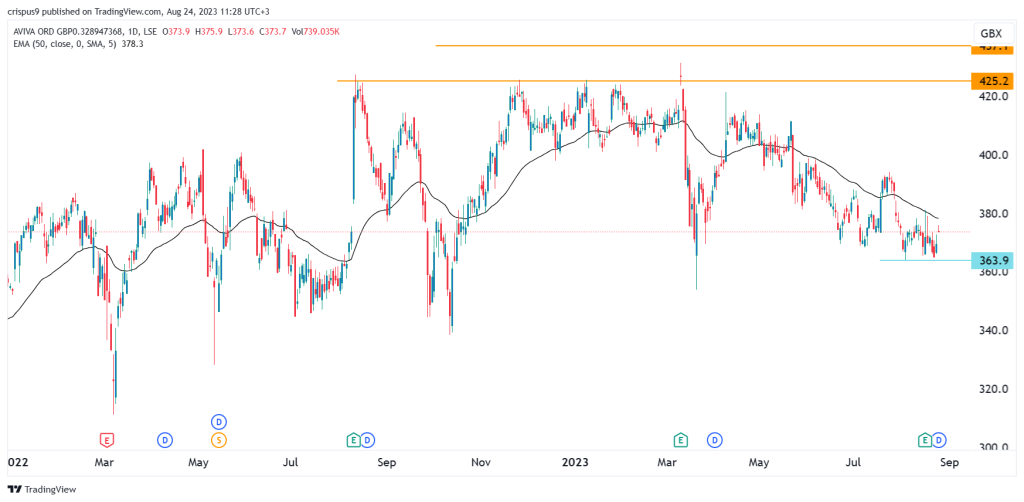 lon av. share price