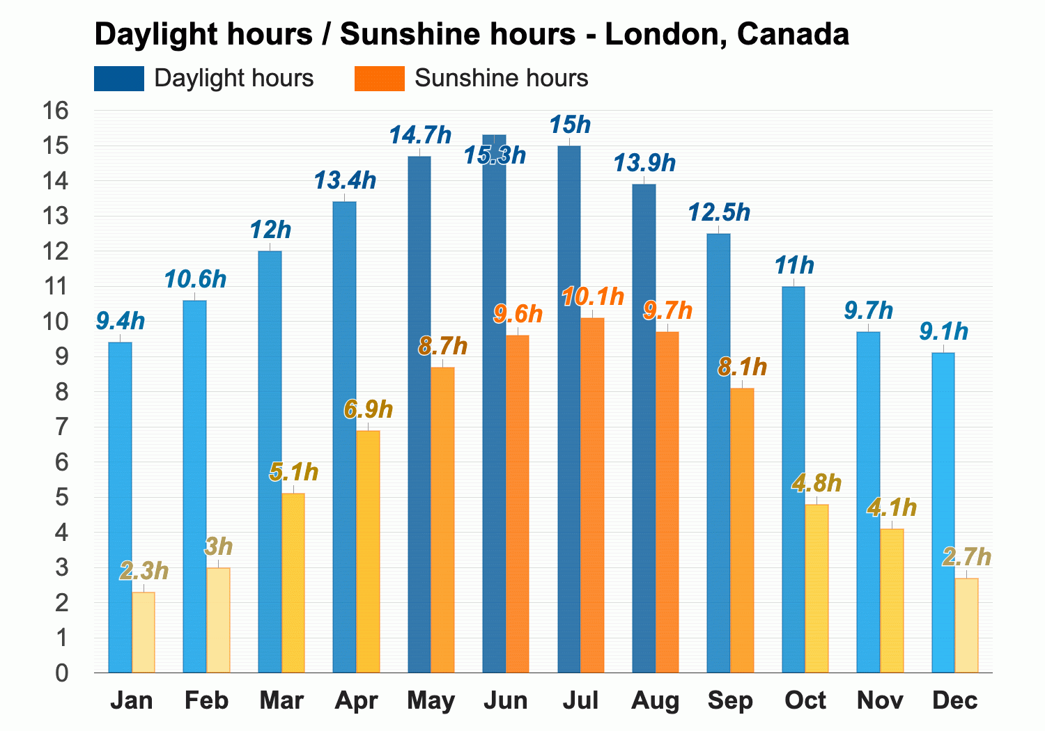 long range weather forecast for london ontario