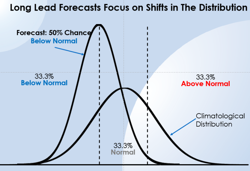 long range weather forecasts