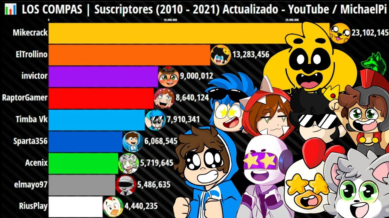 los compas youtube