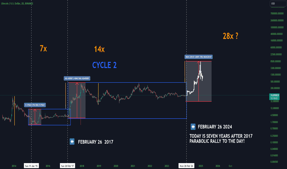 ltcusd tradingview