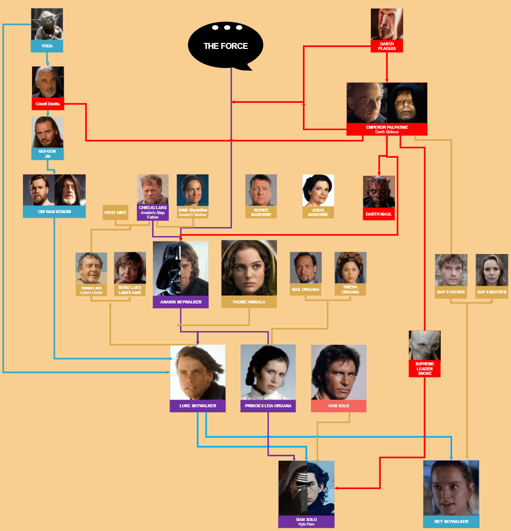 luke skywalker family tree