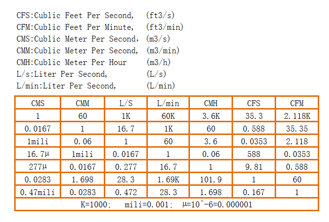 m3/s to ft3/s