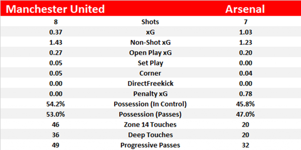 man u vs arsenal stats