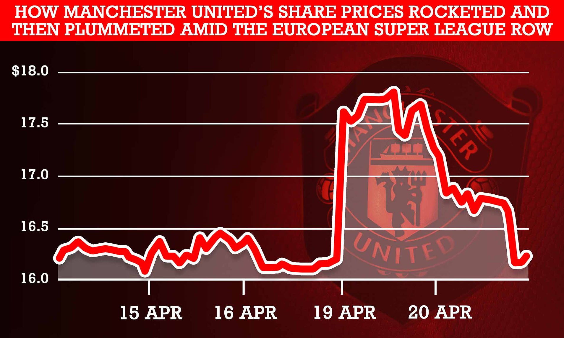 man utd stock