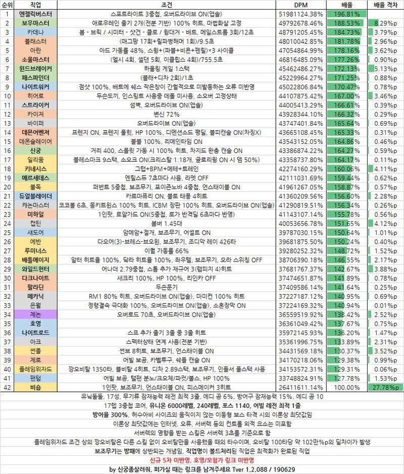 maplestory highest dps class