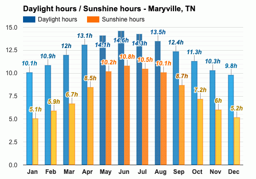 maryville weather