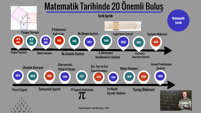 matematikte önemli buluşların tarih şeridi