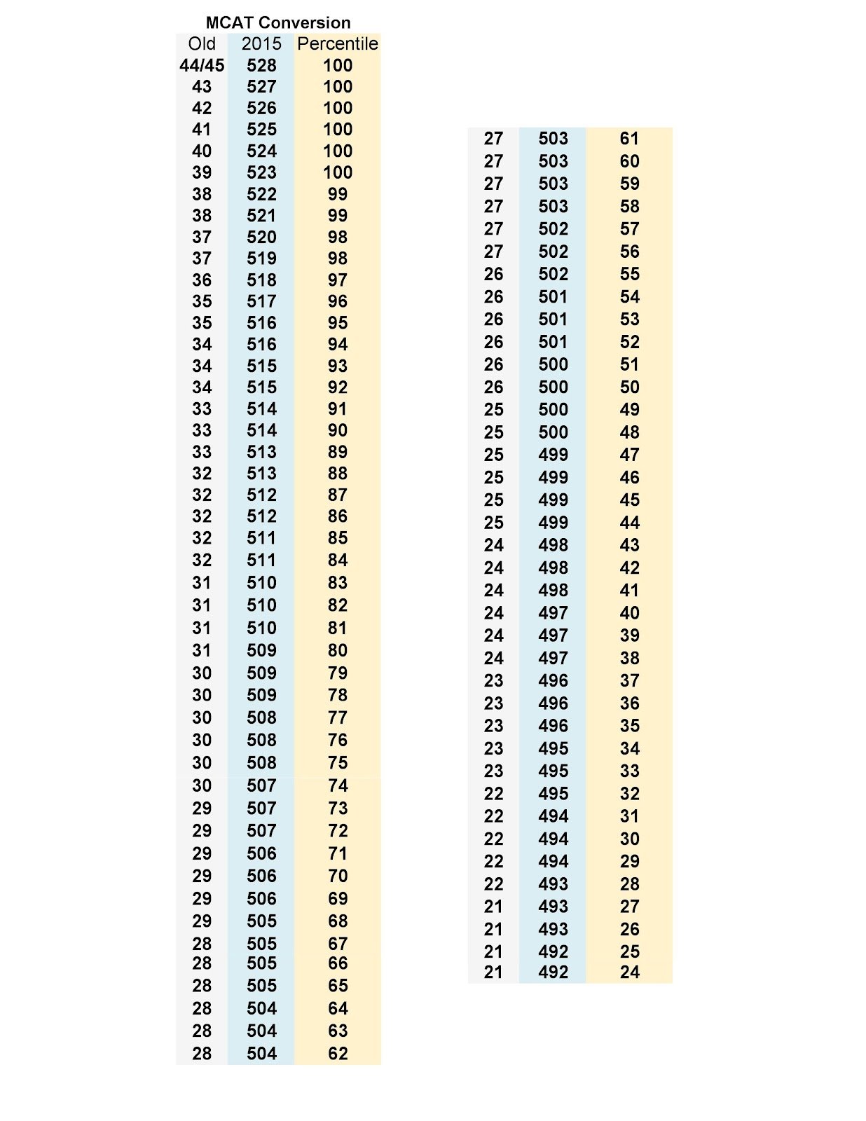 mcat scale conversion