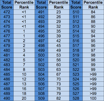 mcat score 507