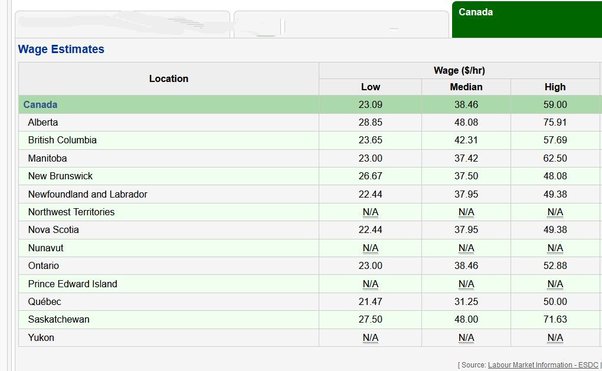 mechanical engineer salary ontario