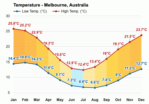 melbourne temperature by month