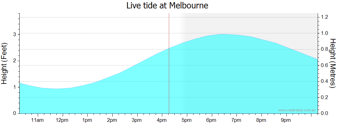 melbourne tide chart