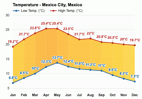 mexico city in january weather
