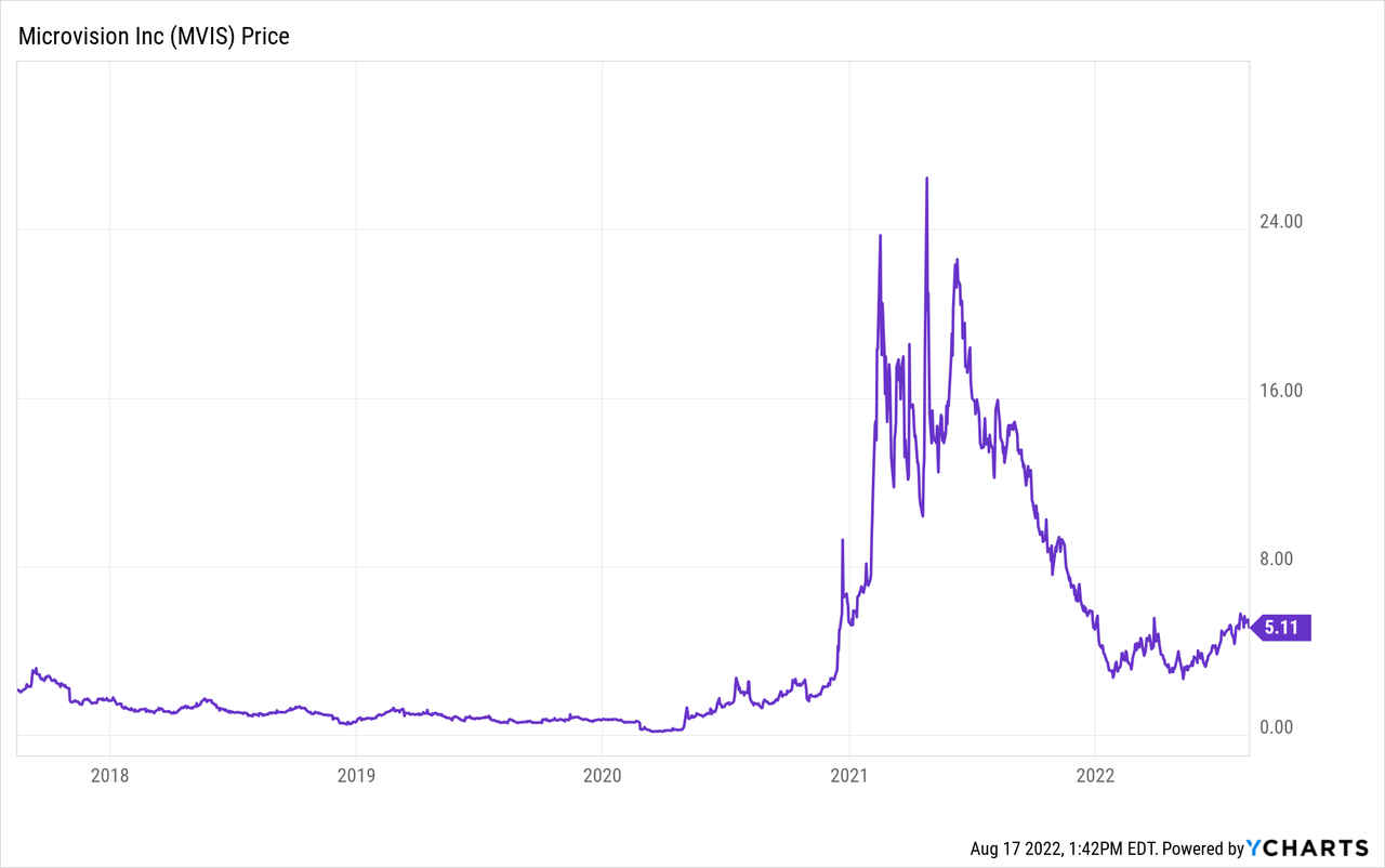 microvision inc stock