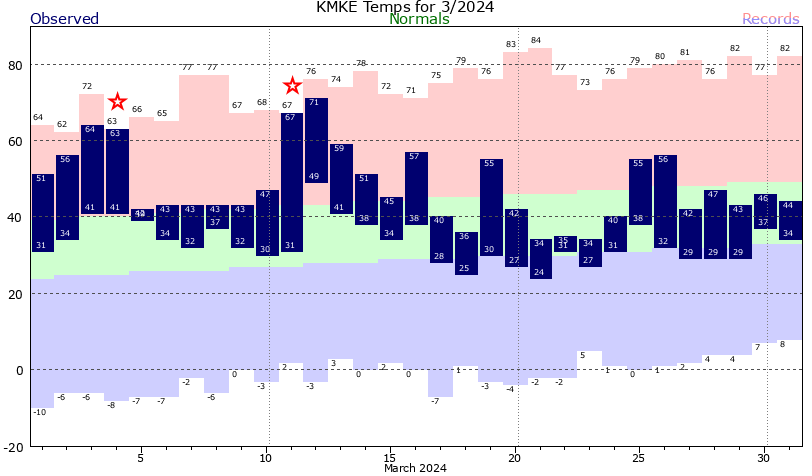 milwaukee weather averages