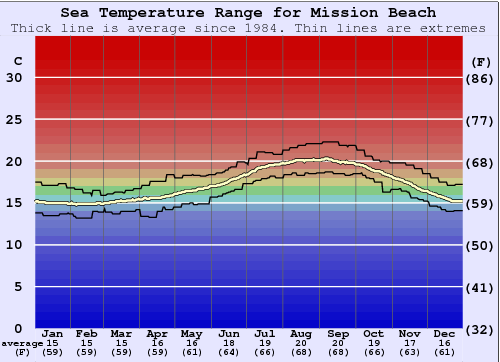 mission beach water temperature