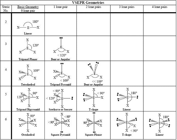 molecular shapes chart