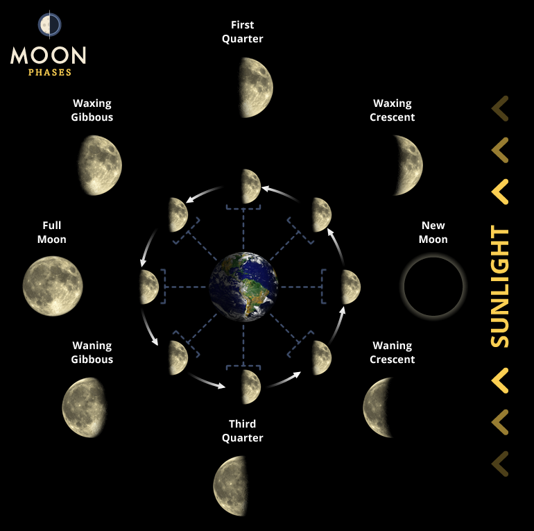 moon cycle today