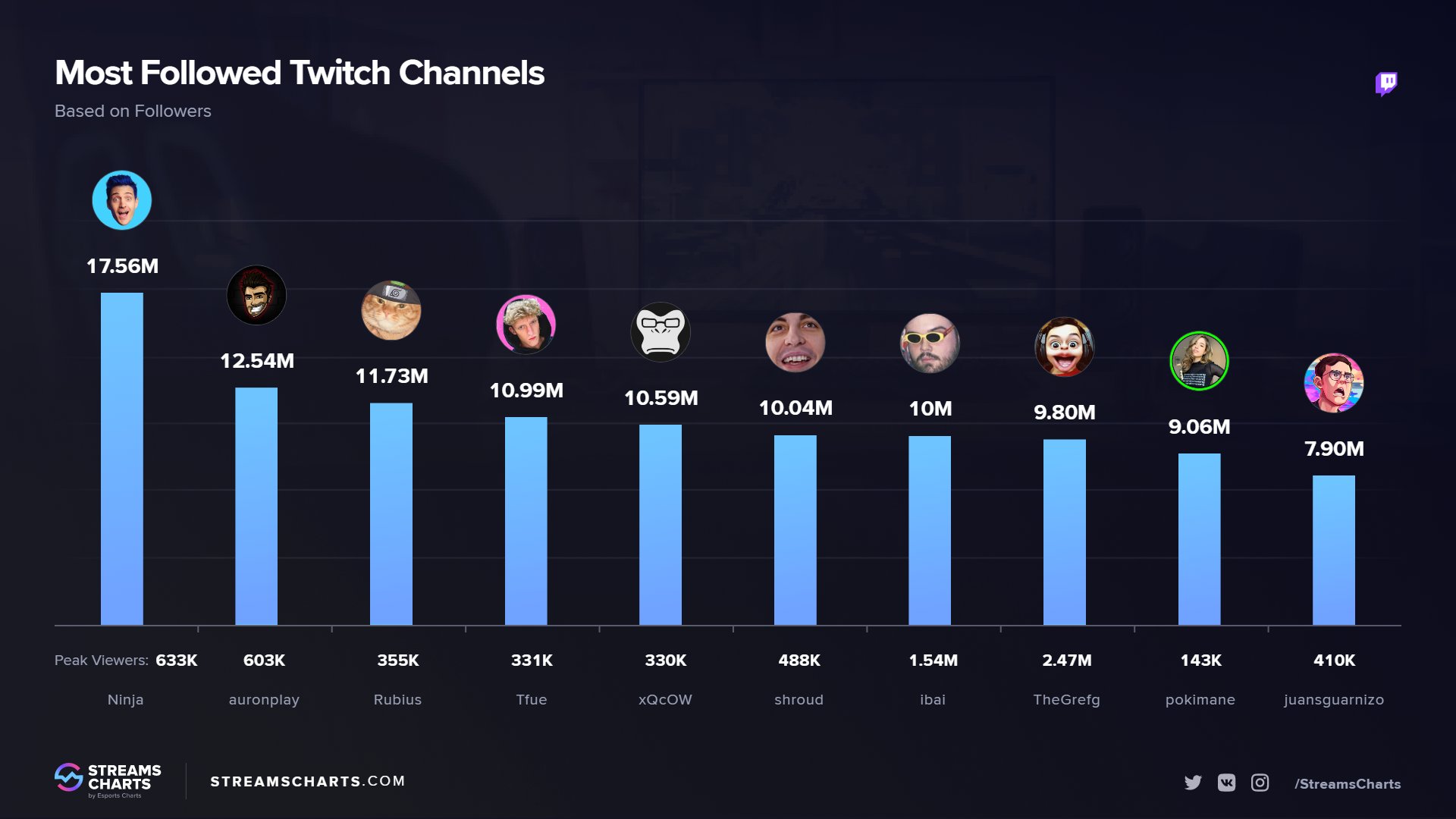 most popular twitch streamers