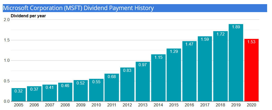 msft dividend rate