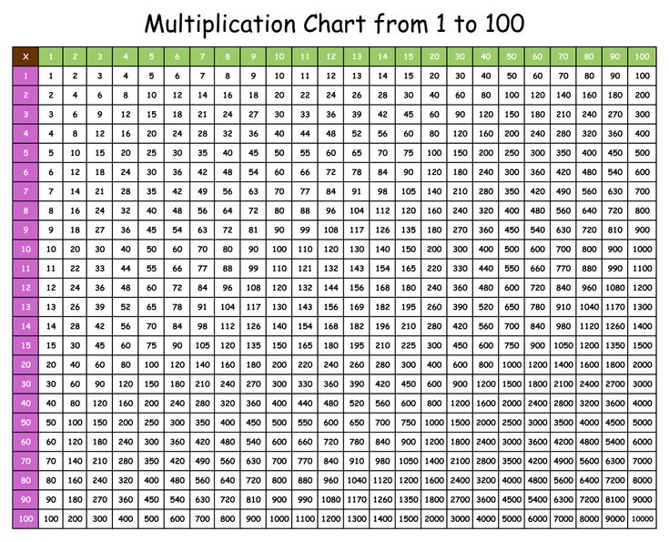 multiplication chart 1 through 100