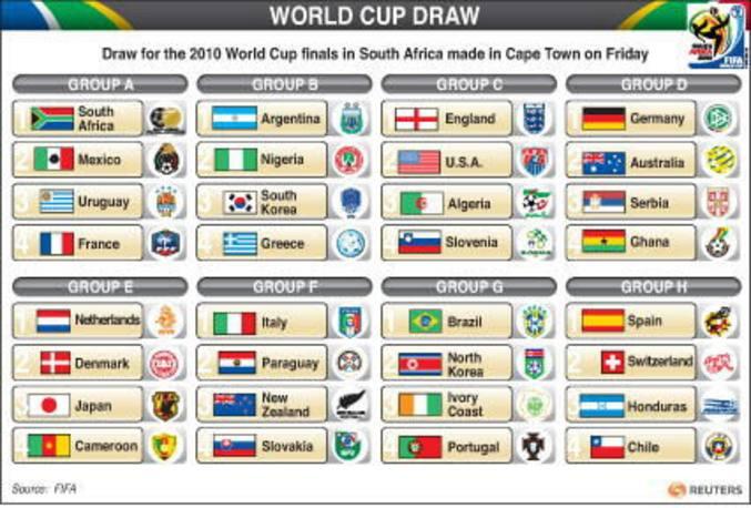 mundial 2010 grupos