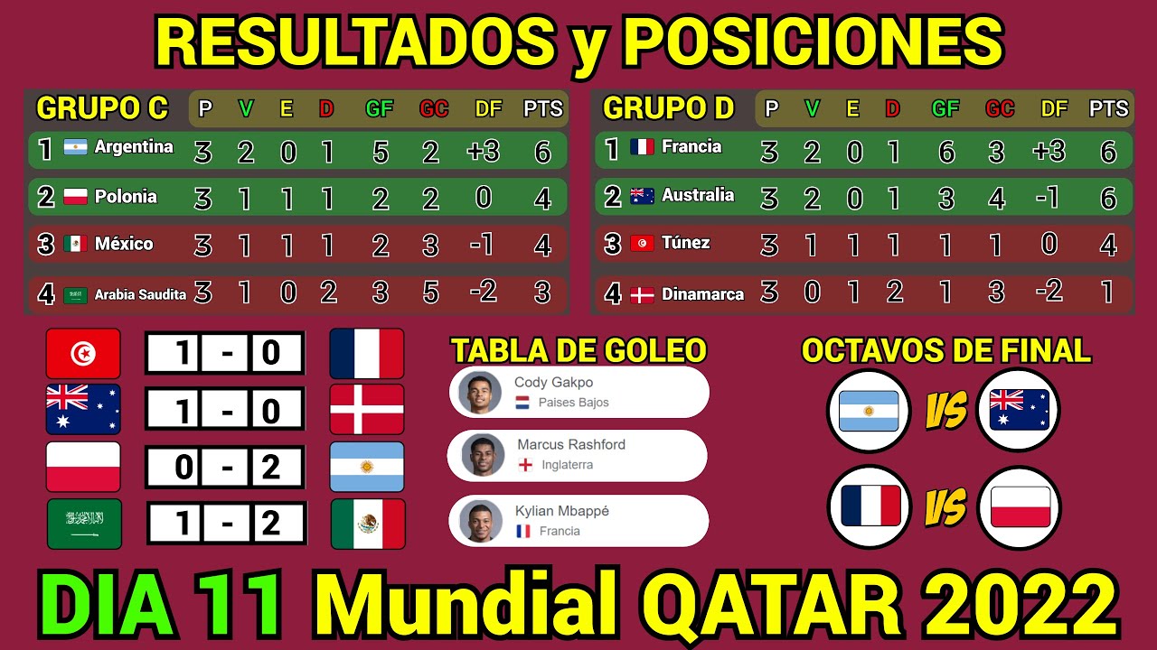 mundial qatar 2022 resultados hoy