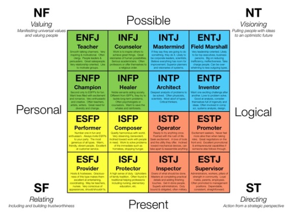 myers briggs test free online 72 questions