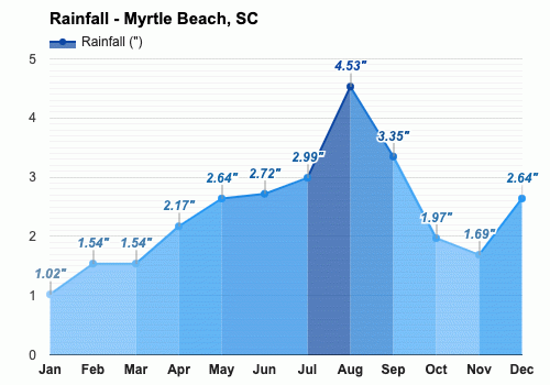 myrtle beach average temperature october