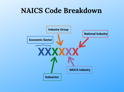 naics code canada