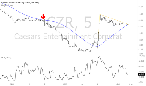 nasdaq: czr