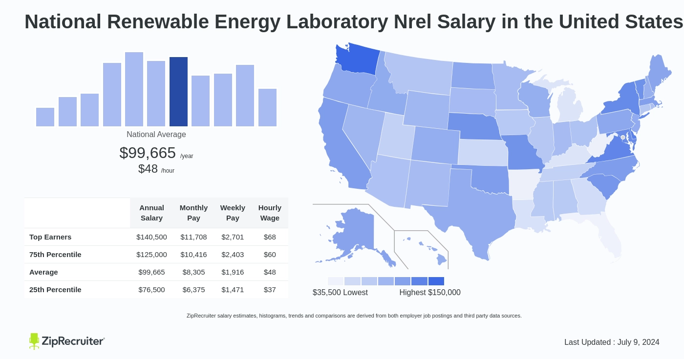 national lab salary database