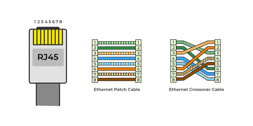 net cable color code