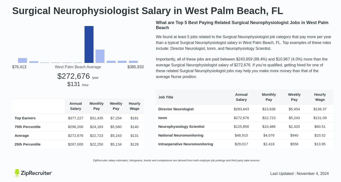 neurophysiologist salary