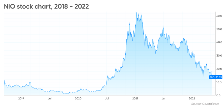 nio stock forecast