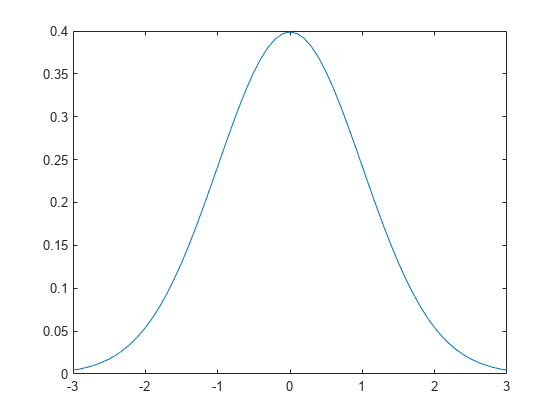 normal distribution matlab